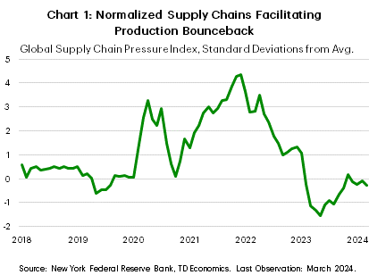Chart 1: The chart shows the New York Federal Reserve Bank index for global supply chain pressures, which is measured in terms of standard deviations from the historical average. The index typically fluctuates in a range of +1 to -1 standard deviations but spiked to a high of over 4 standard deviations in late 2021. The index subsequently declined through 2022, turning negative in 2023 and then returning close to zero by the end of last year.
