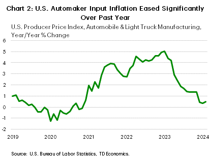 Chart 2: The chart shows the year-on-year percentage change in the U.S. Producer Price Index for automobile & light truck manufacturing between January 2019 and February 2024. Year-on-year price growth was between 0 and 1 percent in 2019 and turned negative in 2020 during the pandemic. Price growth rose notably in 2021, reaching a peak of just under 4% by September. Price growth then fell briefly before returning to an upward trend in early 2022 and reaching a peak of 5% in January 2023. Price growth fell considerably through 2023 and sat at 0.5% in February 2024.

