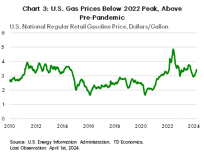 Chart 3: The chart shows the price for U.S. national regular retail gasoline in dollars per gallon terms between January 2010 and April 2024. Gas prices were in the $3-4 range between 2011-2014, before falling to the $2-3 range between 2015-2020. Prices rose through 2021 before spiking to nearly $5 in early 2022 and subsequently falling to a range of $3-4 in 2023-2024Q1.