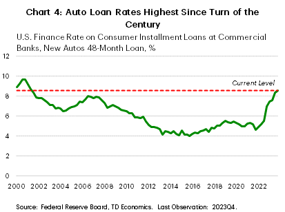 Chart 4: The chart shows the U.S. finance rate on 48-month term consumer installment auto loans between 2000 and 2024. Outside of the 2005-2006 increase, auto loan interest rates were broadly declining between 2000-2015, falling from 10% in 2000 to 4% in 2015. Rates then rose gradually to a high of 5.5% by 2019 and then fell during the pandemic. More recently, rates have risen sharply since mid-2022, rising by roughly three percentage-points to 8.5% in the fourth quarter of last year. This marks the highest auto loan rate since mid-2001.