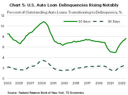 Chart 5: The chart shows the percent of outstanding auto loans transitioning to delinquency. After falling during 2020-2021, the percent of outstanding auto loans transitioning to delinquency has risen to its highest level since 2010.