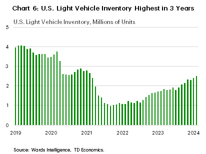 Chart 6: The chart shows U.S. light vehicle inventory in millions of units between January 2019 and February 2024. Prior to the pandemic, light vehicle inventory was in the range of 3.5-4 million units. In 2020, inventory fell to 2.5 and then subsequently fell further to a low of 1 million units in mid-2021. Inventory levels began to gradually recover in the second half of 2022 and have risen to 2.5 million units in February 2024.