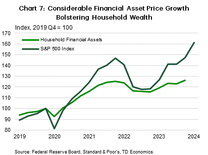 Chart 7: The chart shows the value of U.S. household financial assets and the S&P 500 index, both indexed to the fourth quarter of 2019. The value of household financial assets has grown by over 26% since 2019, while the S&P 500 index has grown by over 61% since 2019.