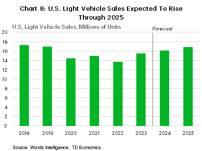 Chart 8: The chart shows U.S. light vehicle sales in millions of units for 2018-2023, and forecasts for 2024-2025. The 2018-2019 average of sales was roughly 17 million. Between 2020-2022, sales remained below 15 million with a low of 13.8 recorded in 2022. In 2023, sales rose to 15.5 million units, and we expect that sales will continue to trend higher to 16.1 million in 2024 and 16.8 million in 2025.