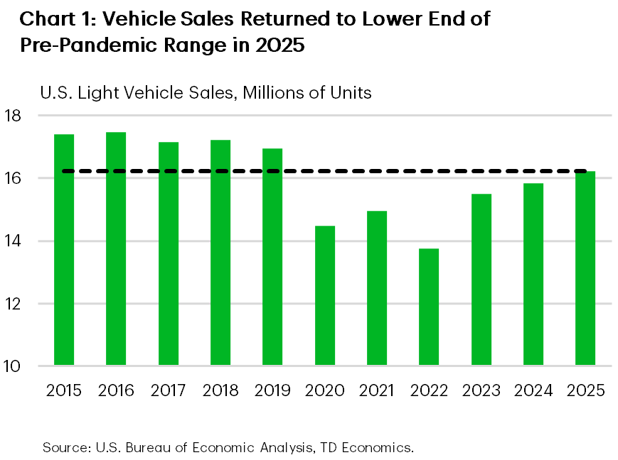 Chart 1 shows annual U.S. light vehicle sales between 2015-2025. Sales trended in the 17-17.5-million-unit range through 2019 but fell to 14-15 million between 2020-2022. A gradual recovery followed with sales rising to 15-16 million through 2025.