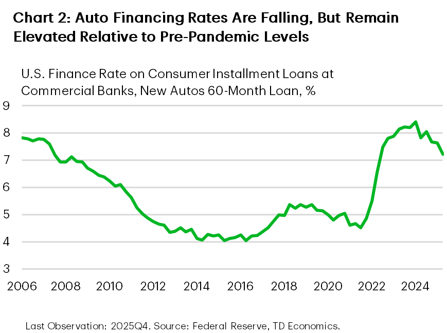Chart 2 shows the U.S. finance rate on consumer installment loans at commercial banks for new automobiles with a 5-year term. The chart shows data from 2006 to 2025. Loan rates fell from nearly 8% in 2006 to roughly 4% in 2014. They then rose modestly to 5% by 2019, followed by a spike to 8% between 2022 and 2024. In 2025, loan rates began to fall and sat near 7% coming into to 2026.