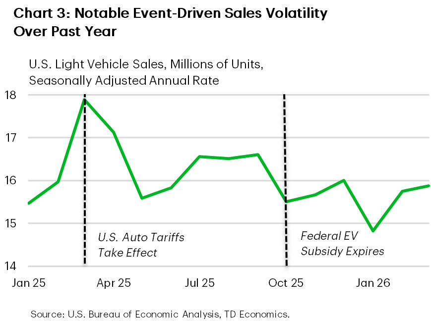 Chart 3 shows annualized monthly U.S. light vehicle sales between January 2025 and March 2026. Sales began 2025 near 16 million units but then spiked to nearly 18 million in March. This was followed by a sharp decline to less than 16 million units by May. Sales remained near 16-16.5 million through the middle of the year but fell to the 15-million-unit range to start 2026.