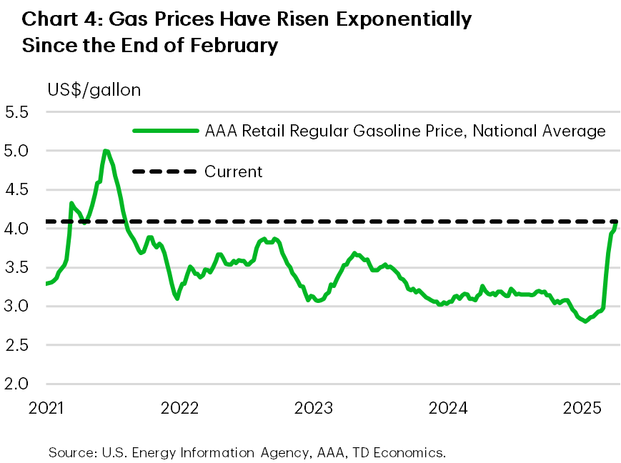 Chart 4 shows U.S. gasoline prices between 2021 and 2026. In mid-2022, prices spiked to as high as $5/gallon, but fell to nearly $3/gallon by the end of the year. Prices remained near $3.5/gallon over the following years, but fell to average $3/gallon in 2024/2025. In 2026, prices have spiked back above $4/gallon.