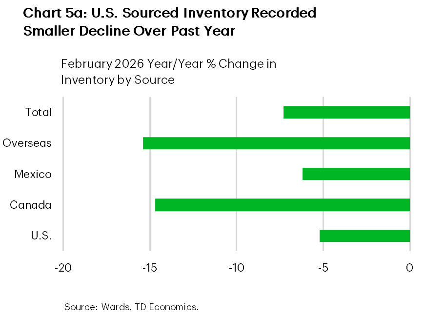 Chart 5a shows the year-on-year percentage change in U.S. light vehicle inventory by source for the U.S., Canada, Mexico, Overseas, and Total. All foreign sources saw declines between 6% and 16%, while the U.S. saw a decline of roughly 5%.