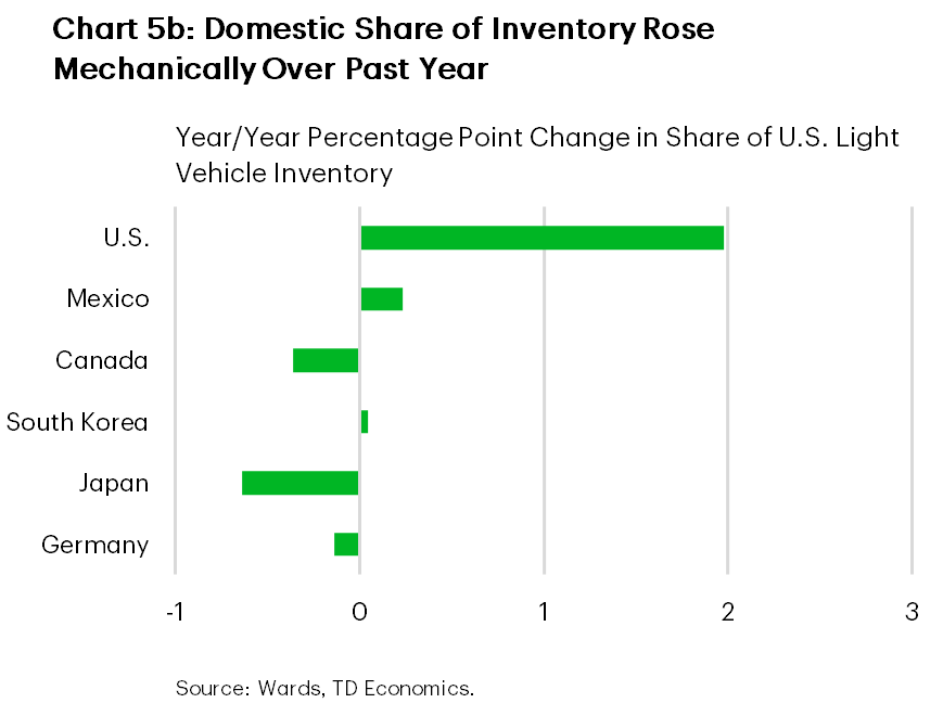 Chart 5b shows the year-on-year percentage-point (ppt) change in the share of U.S. light vehicle inventory for the U.S., Mexico, Canada, South Korea, Japan, and Germany. The U.S. share rose by 2ppts, while all other countries saw their share decline or remain roughly unchanged.