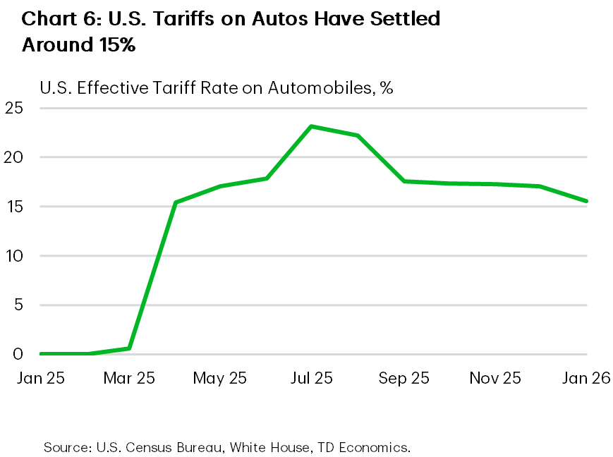 Chart 6 shows the U.S. effective tariff rate on automobiles between January 2025 and January 2026. The tariff rate rose from roughly 0% to above 15% by April and continued to trend higher to nearly 25% by July. However, by the fourth quarter, the tariff rate had fallen back to roughly 15%.