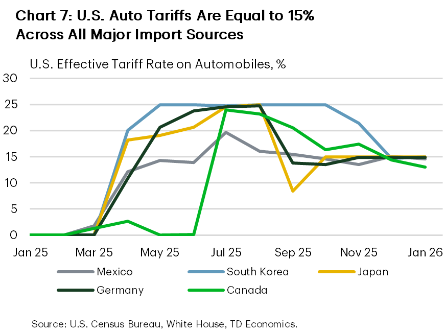 Chart 7 shows the U.S. effective tariff rate on automobile imports from Canada, Mexico, Germany, Japan, and South Korea between January 2025 and January 2026. By May, all countries faced effective U.S. tariffs on automobiles of 20-25%, except for Canada and Mexico which faced lower tariff rates. By the end of 2025, all countries faced tariff rates of roughly 15%.