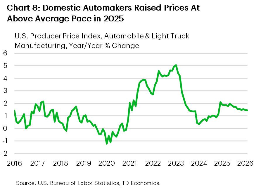Chart 8 shows the year-on-year percentage change in the U.S. producer price index for the automobile and light truck manufacturing industry from 2016 to 2026. Pre-pandemic, price increases ranged from 0-2%, but spiked to 4-5% between 2021 and 2023. They fell back to the 1-2% range thereafter, but remained at the higher end of that range through 2025.