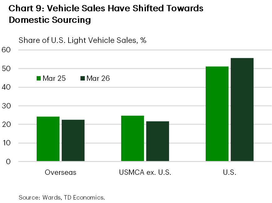 Chart 9 shows the share of U.S. light vehicle sales in March 2026 by source for the U.S., USMCA ex. U.S., and overseas. The U.S. share rose from 50% to 55%, while USMCA ex. U.S. fell from 25% to 22% and the overseas share fell from 24% to 23%.