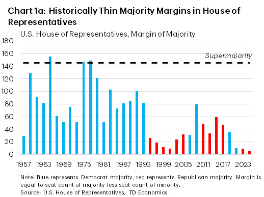 Chart 1a: The chart shows the margin of majority for seat counts in the U.S. House of Representatives from 1957 to 2025. Democrats held sizeable margins of majority in the House through 1960-1990 of roughly 90 seats on average, but moving into the past three decades we have seen majorities fall to a little over a third of that number, with Republicans controlling the House through most of this period. The Republican majority in the House for 2025 is one of the lowest on record.