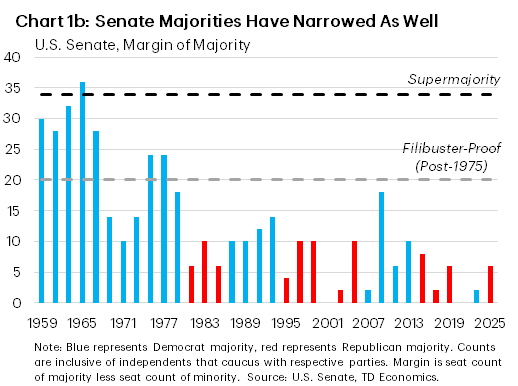 Chart 1b: The chart shows the margin of majority for seat counts in the U.S. Senate from 1959 to 2025. Democrats controlled the Senate consecutively from 1959 to 1979, although their majority fell from an average of 28 seats to 18 seats between the first and second decade. We then saw a steady decline in the size of majorities in the following decades and a more periodic transition between Democrat and Republican control.