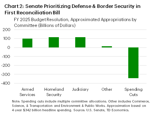 Chart 2: The chart shows the approximated appropriations by committee in the Senate fiscal-year 2025 budget resolution, cumulative over the next four years. The Armed Services, Homeland Security, and Judiciary committees all received $100-115 billion, while offsetting spending cuts of $342 billion were to be found cumulatively by all committees.