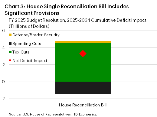 Chart 3: The chart shows the appropriations by committee in the House of Representatives fiscal-year 2025 budget resolution, cumulative over the next ten years. The bill includes up to $4.5 trillion in tax cuts, $300 billion for defense and border security, and at least $1.5 trillion in spending cuts. The net increase to the deficit based on these stated provisions would be $3.3 trillion.