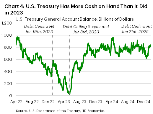 Chart 4: The chart shows the U.S. Treasury General Account Balance from April 2022 to February 2025, with indicators marking periods when the debt ceiling was binding. When the debt ceiling was hit in January 2023, the U.S. Treasury had roughly $500 billion on hand, which fell to just over $20 billion before the debt ceiling was suspended in June 2023. The U.S. Treasury subsequently rebuilt its general account balance to $700-800 billion, where it has remained since. The debt ceiling suspension expired in January 2025, with the U.S. Treasury TGA balance above $800 billion.