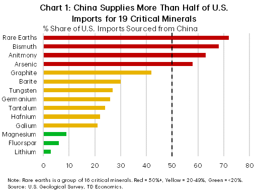 Chart 1: The chart shows the fourteen critical minerals that the U.S. has the highest import reliance on China for. Rare earths, bismuth, antimony, and arsenic are the highest, all over 50%. Graphite, barite, tungsten, germanium, tantalum, hafnium, and gallium are in the 20-49% range. While magnesium, fluorspar, and lithium are in the under 20% range.