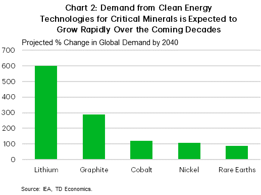 Chart 2: The chart shows the projected increase in global demand for critical minerals used in clean energy technology by 2040. Lithium has the highest demand increase at 600%, followed by graphite (270%), with cobalt, nickel, and rare earths all around 100%.