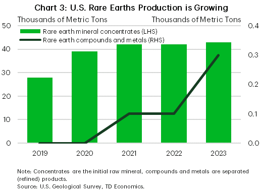 Chart 3: The chart shows the metric volume of rare earth minerals produced in the U.S. from 2019 to 2023. Rare earth extraction increased notably between 2019-2021, before adopting a more gradual growth trend thereafter. Starting 2021, refined rare earth production began in the U.S. and has seen solid growth in recent years.