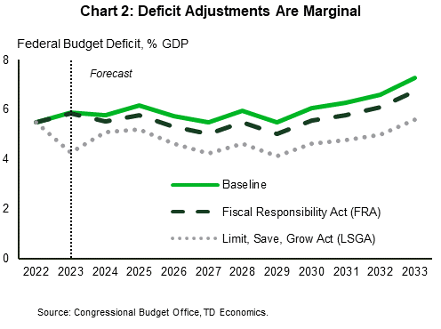Chart 2: The chart shows the different 10-year projections for the federal fiscal deficit as a share of GDP based on the baseline CBO forecast, the FRA, and the LSGA. The LSGA has the lowest projection, with the deficit falling in 2023 before rising in again, and ultimately fluctuating around 5.5% over the next decade. The FRA tracks closer to the baseline forecast, which goes from 5.5% in 2022 to 7.3% in 2033. The FRA trend is slightly flatter, and is just under 7% by 2033.