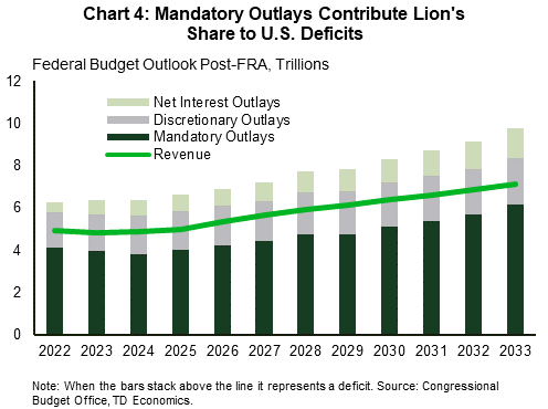 Chart 4: The chart shows the 10-year forecast for federal revenue, mandatory outlays, discretionary outlays, and net interest outlays under the FRA. Outlays remain above revenues throughout the forecast period, with the deficit increasing gradually over time. Mandatory outlays make up roughly two-thirds of total outlays, discretionary outlays 25%, and net interest just under 10%. Mandatory outlays are expected to see the largest increase over the next ten years, followed by net interest.