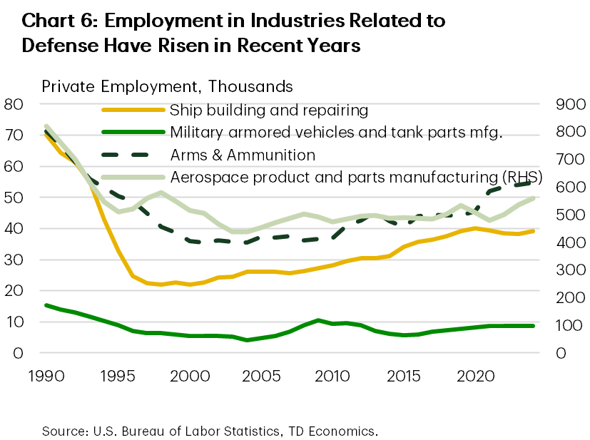 Chart 6 shows employment from 1990 to 2025 in ship building & repairing, military armored vehicles & tank parts manufacturing, arm & ammunition, and aerospace product & parts manufacturing. After all industries declined through the 1990s, ship building & repairing began to see a gradual increase while the other industries plateaued. Over the past decade all industries have seen moderate increases in employment.