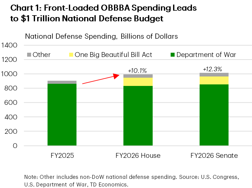 Chart 1 shows appropriations for national defense for fiscal year 2025, and the proposed appropriations for fiscal year 2026 by the House and Senate. The appropriations values are categorized by Department of War, One Big Beautiful Bill Act, and Other. For fiscal year 2026, the 10-12% increase in national defense spending relative to fiscal year 2025 is primarily driven by the One Big Beautiful Bill Act.