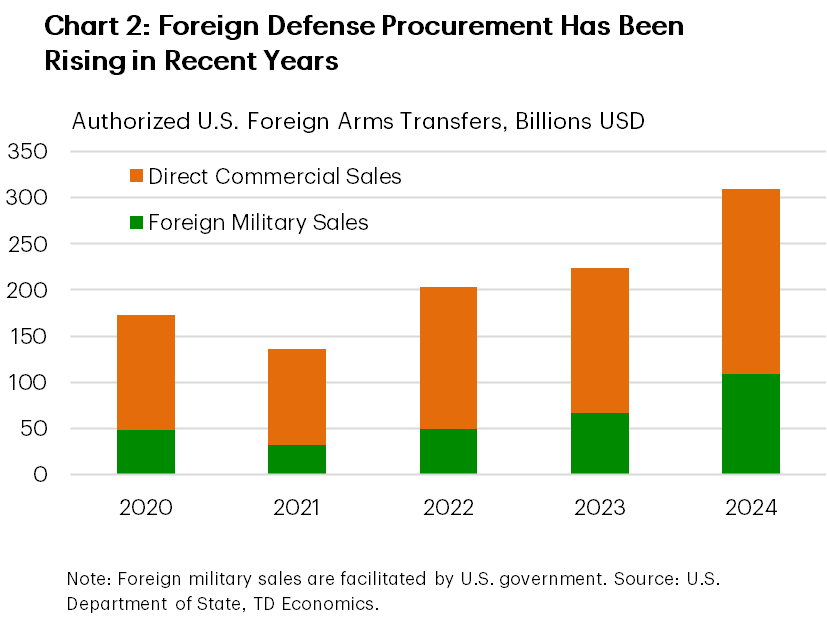 Chart 2 shows authorized U.S. foreign arms transfers from 2020 to 2024. From 2020 to 2022, foreign transfers were in the $150-200 billion range but then began to grow with the value for 2024 above $300 billion.