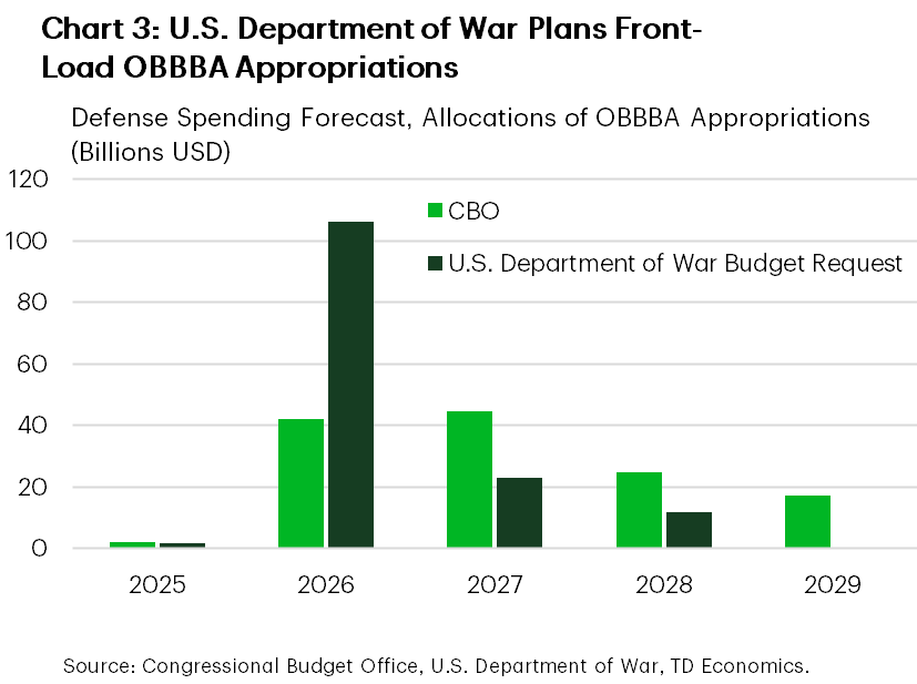 Chart 3 shows the breakdown of defense spending from 2025 to 2029 from CBO estimates and the budget request of the Department of War. The CBO estimated that roughly $40 billion would be spent in 2026 and 2027, before falling to roughly $20 billion in the following years. The Department of War budget request expected to spend over $110 billion in 2026 alone with the remaining $40 billion spent in the following years.