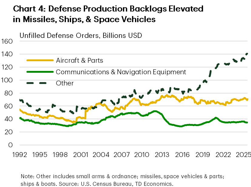 Chart 4 shows the value of unfilled defense orders from 1992 to 2025 for aircraft & parts, communications & navigation equipment, and other which covers small arms, missiles, space vehicles, & ships. Unfilled orders remained stable for most of this period but rose notably during the pandemic and have continued to rise in the following years.