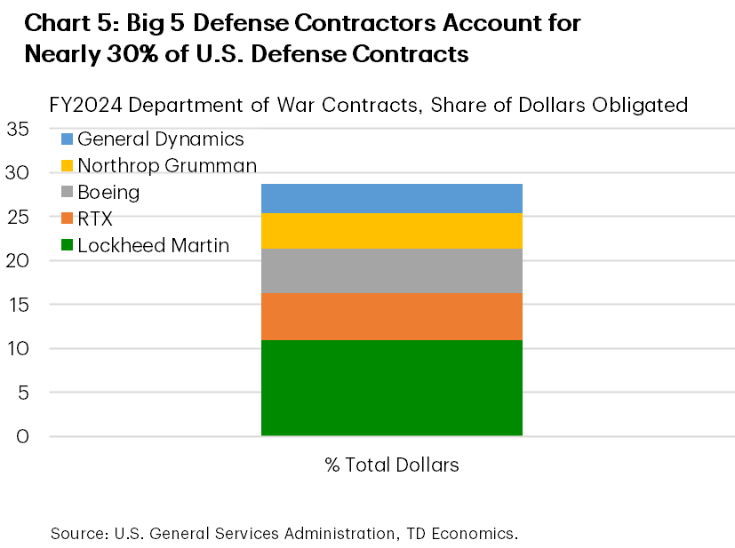 Chart 5 shows the share of fiscal year 2024 defense contracts by value awarded to Lockheed Martin, RTX, Boeing, Northrup Grumman, and General Dynamics. Collectively, these 5 firms accounted for nearly 30% of defense contract value in 2024.