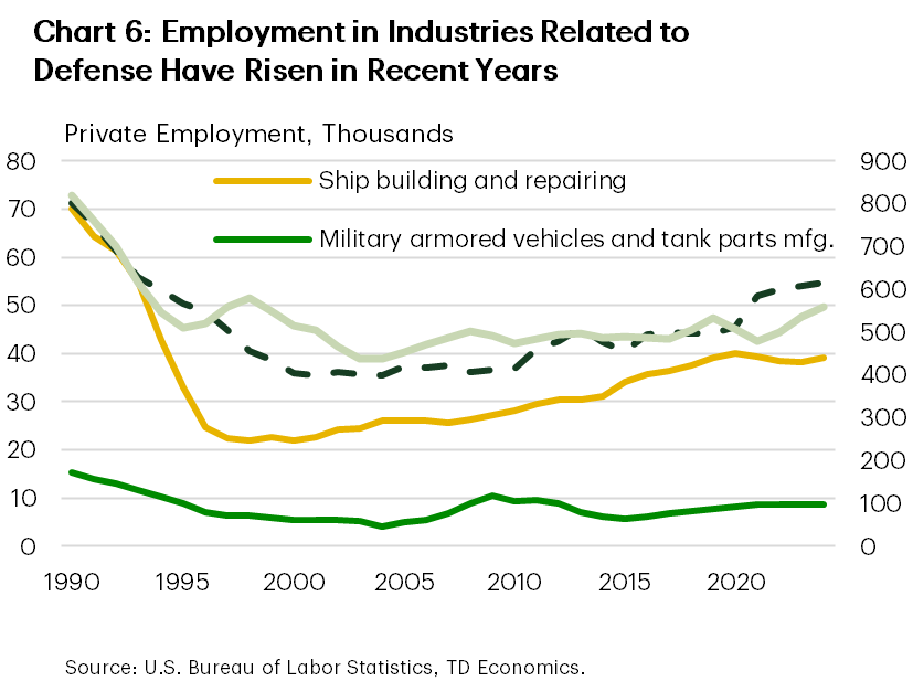 Chart 6 shows employment from 1990 to 2025 in ship building & repairing, military armored vehicles & tank parts manufacturing, arm & ammunition, and aerospace product & parts manufacturing. After all industries declined through the 1990s, ship building & repairing began to see a gradual increase while the other industries plateaued. Over the past decade all industries have seen moderate increases in employment.
