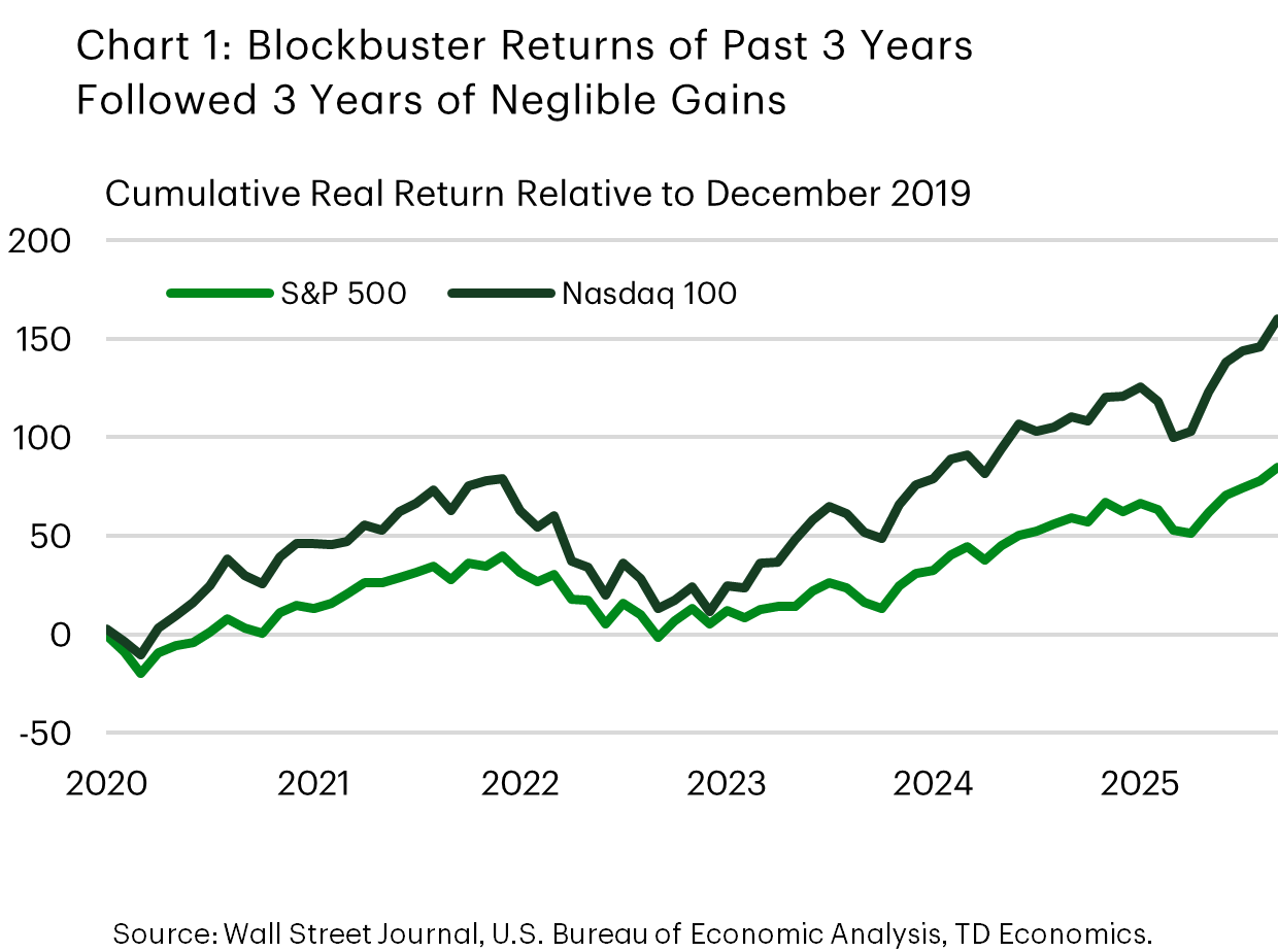 Chart 1) The chart shows the cumulative real return of the S&P500 and Nasdaq 100 indexes relative to December 2019. After strong initial post-pandemic gains, both indexes ended 2022 with roughly 0% cumulative growth relative to 2019. Since then, the Nasdaq 100 has risen by over 150% and the S&P500 160% relative to 2019.