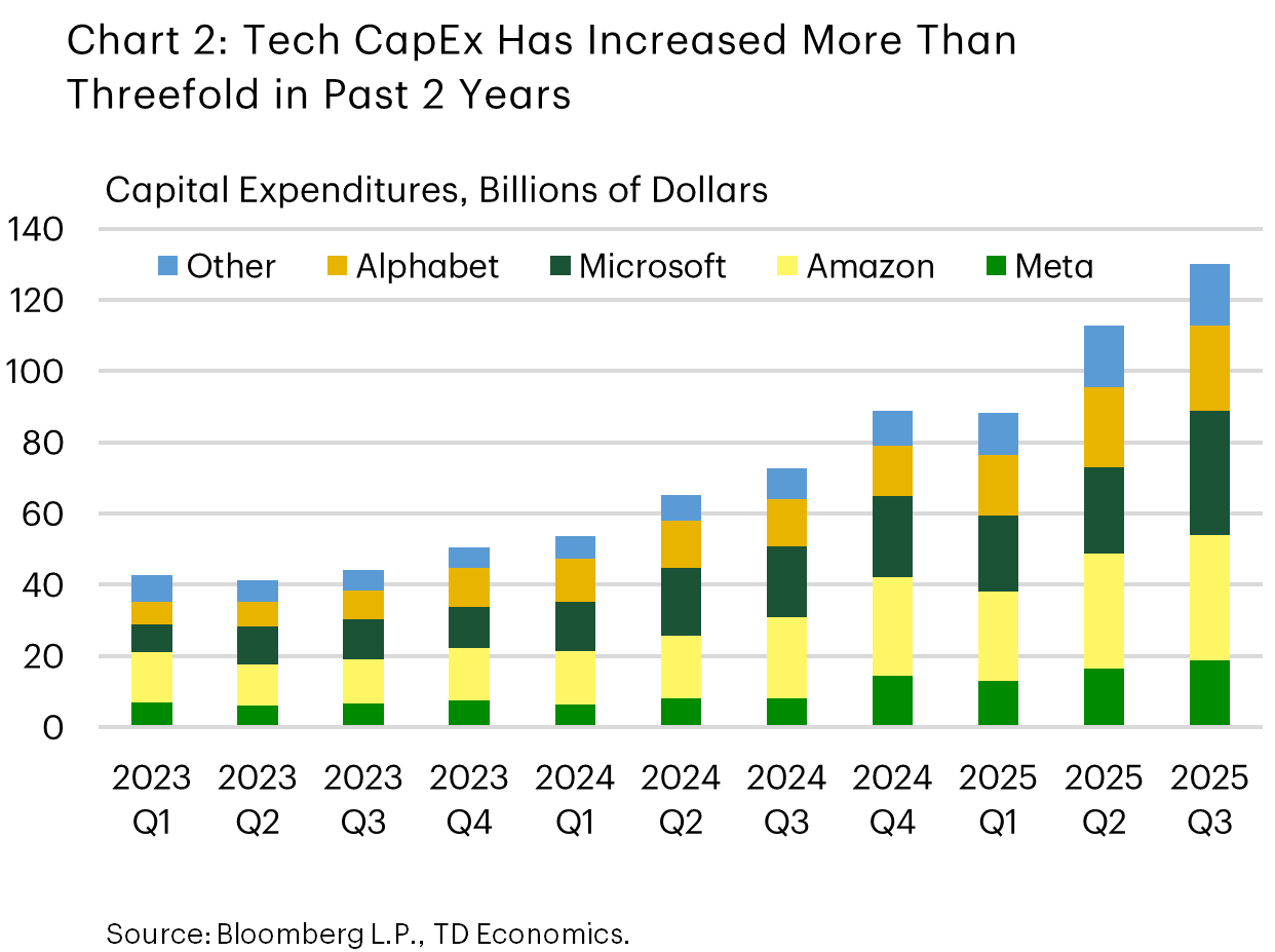 Chart 2) The chart shows the quarterly capital expenditures (capex) of Alphabet, Microsoft, Amazon, Meta, and other hyper scalars from 2023 to 2025. In this time, total capex of these companies has risen from a quarterly run rate of $40 billion to roughly $130 billion.