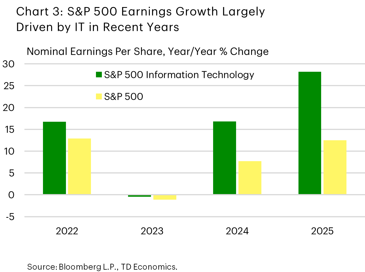 Chart 3) The chart shows the annual percentage change in nominal earnings for the S&P500 subindex for the information technology (IT) sector and the S&P500 index excluding IT, from 2022 to 2025. After recording solid growth in 2022, both indexes flatlined in 2023. Thereafter, the IT sector recorded accelerating growth in the following years while the broader S&P500 index recorded modest declines in earnings.