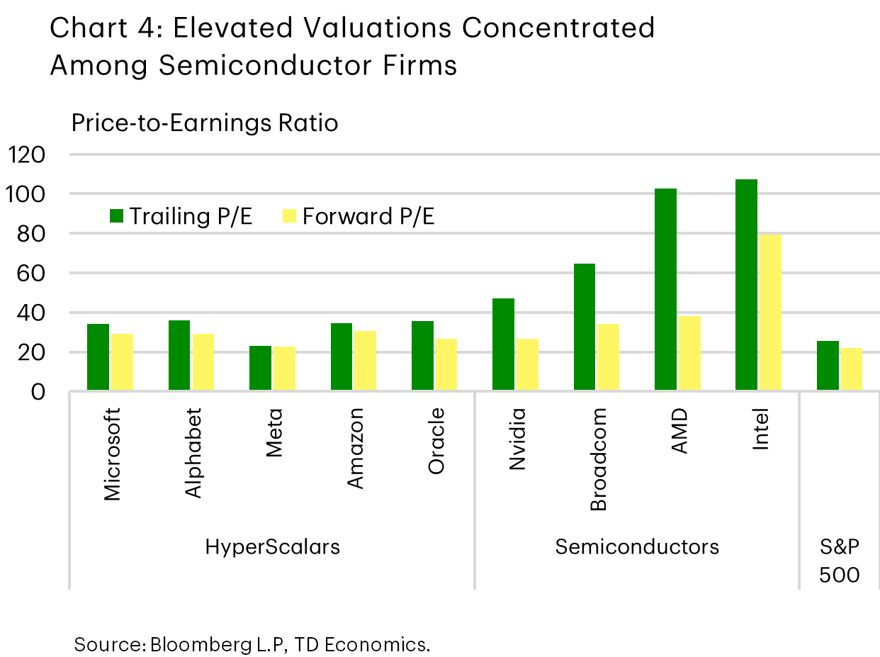 Chart 4) The chart shows the trailing and forward price-to-earnings (P/E) ratios for 5 hyper scalar companies, 4 semiconductor companies, and the S&P500 index. P/E ratios for the hyper scalars are in the range of 25-35, while the semiconductors have a broader range of roughly 50-100. The S&P500 P/E ratio is slightly above 20.
