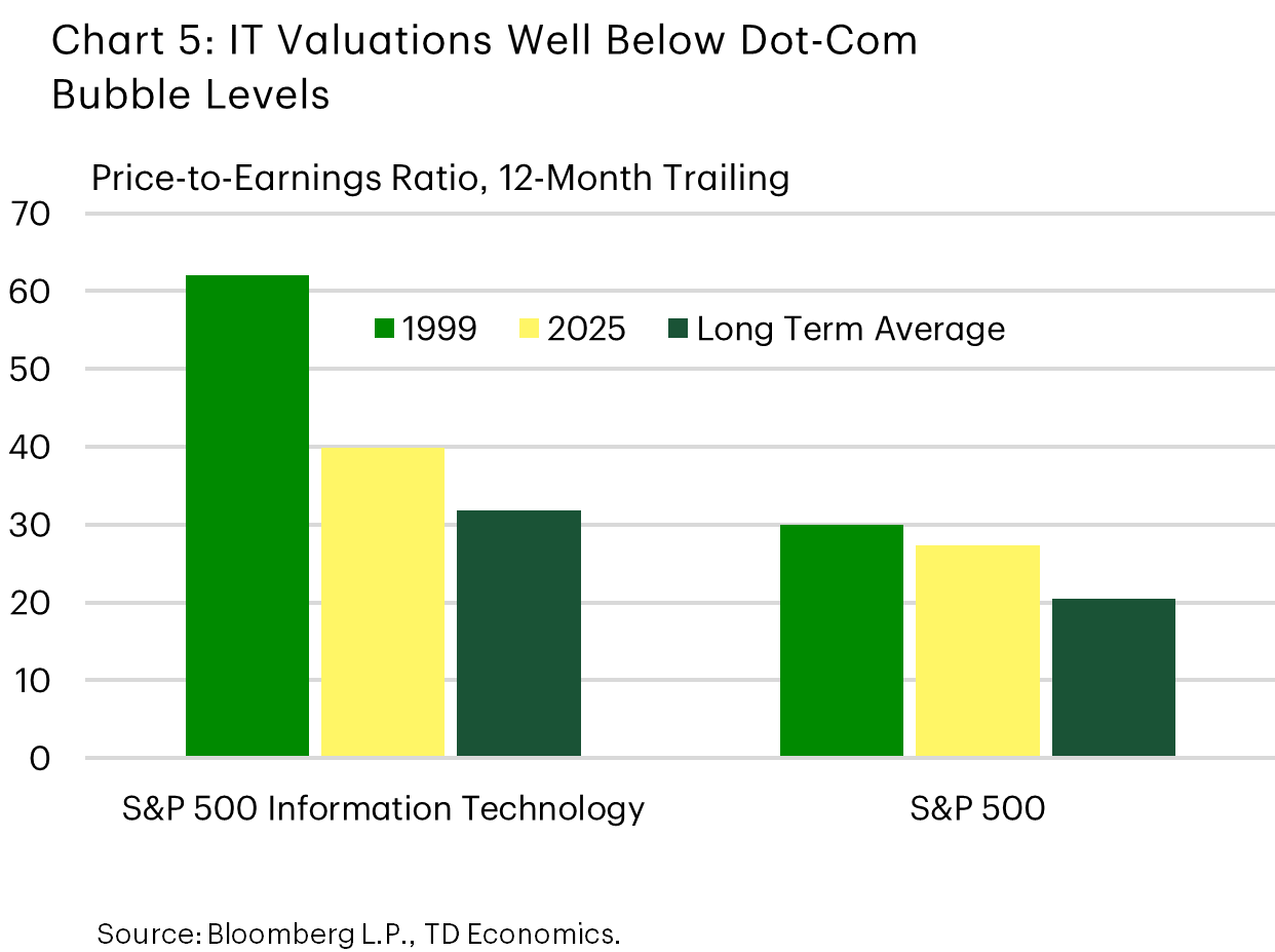 Chart 5) The chart shows the trailing P/E ratio for the S&P500 and the S&P500 information technology (IT) subindex for 1999, 2025, and the long-term average. Both P/E ratios in 2025 are above their long-term average, but below their levels in 1999. The IT subindex ratio is roughly two-thirds of its 1999 level.