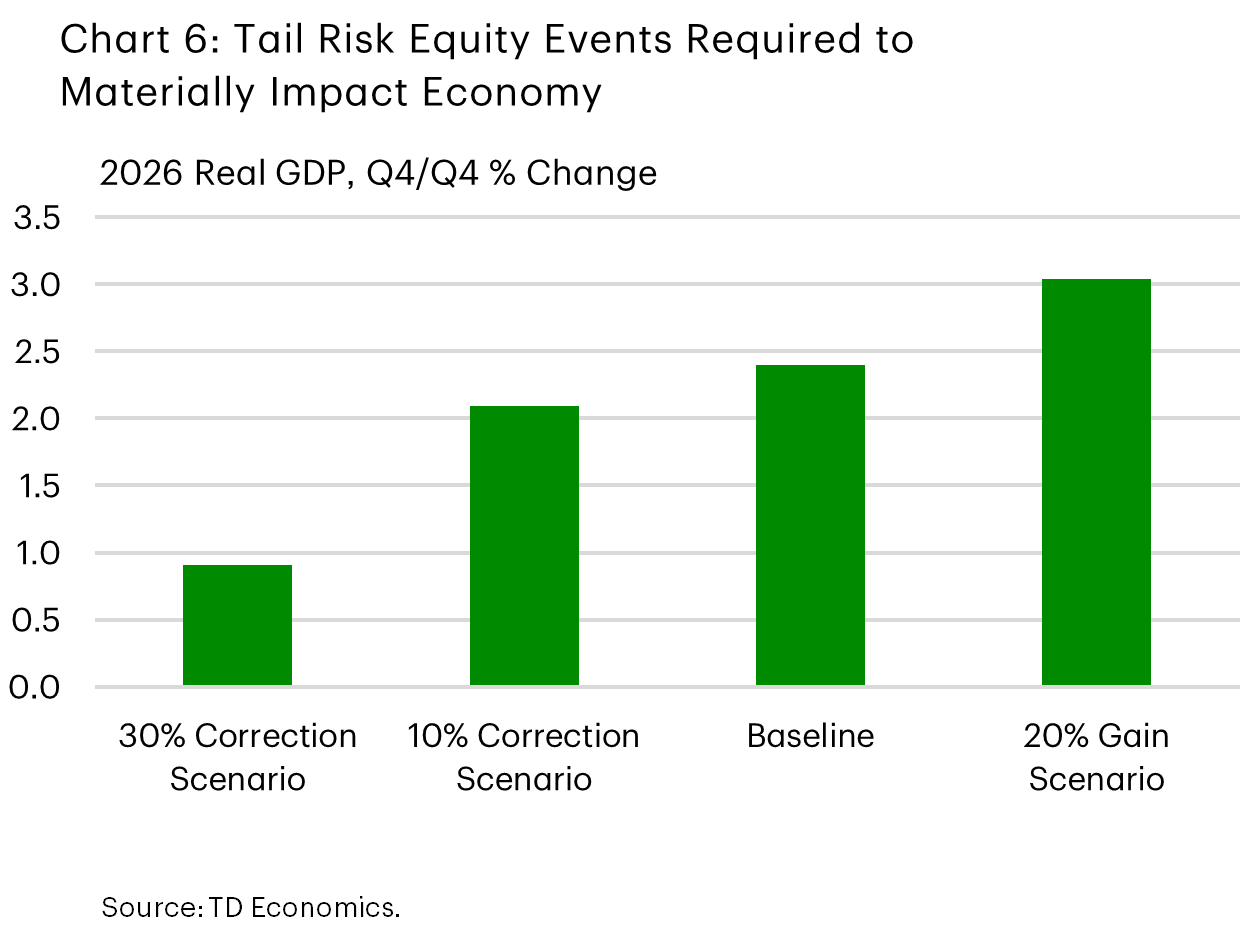 Chart 6) The chart shows the impact of different equity market scenarios on the 2026 fourth-quarter-on-fourth-quarter percentage change in real GDP. Growth is just below 1% in the 30% correction scenario and slightly above 2% in the 10% correction scenario. Baseline growth is equal to 2.4%, while the 20% equity market gain scenario puts growth close to 3%.
