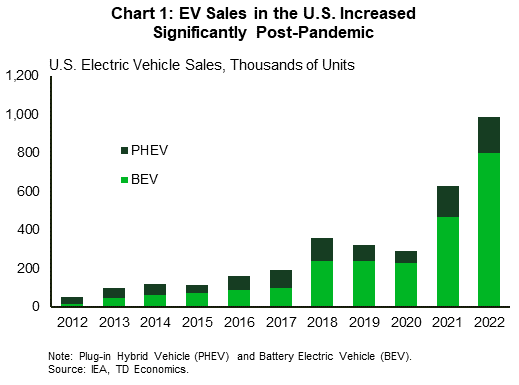 Chart 1: The chart shows electric vehicle (EV) sales in the U.S. from 2012-2022, with a breakdown between plug-in hybrid vehicles (PHEV) and battery electric vehicles (BEV). EV sales rose gradually, hitting roughly 200k units in 2017 and then spiking in 2018 to over 350k. The two following years were slightly lower than 2018, but the post-pandemic period saw an even larger spike, with 2022 recording just under 1 million units sold.