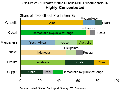 Chart 2: The chart shows the 2022 percentage share of global production for the three largest producers of the critical minerals copper, lithium, nickel, manganese, cobalt, and graphite. Note that except for copper, all critical minerals have highly concentrated global production, meaning the three largest producers contribute over 50% of global production. China dominates graphite production, and the Democratic Republic of Congo dominates cobalt production (both have production shares greater than 50%). South Africa produces over 30% of global manganese, with Gabon and Australia also occupying large shares as well. Indonesia (nickel) and Australia (lithium) have near 50% shares in each respective mineral. For lithium, Chile also has a large production share (30%). Chile also has the largest copper production share (24%), while most other countries have notably smaller shares.