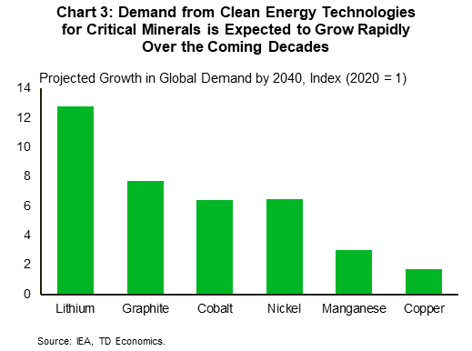 Chart 3: The chart shows projections for global demand by 2040 (indexed to 2020) for copper, lithium, nickel, manganese, cobalt, and graphite. Lithium is expected to experience the greatest growth in demand (~13 times larger than 2020 demand), while graphite, cobalt, and nickel are all expected to experience elevated demand growth as well (6-8 times 2020 demand). Manganese and copper are both expected to be relatively lower, between 2-3 times 2020 demand.