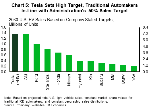 Chart 5: The chart shows 2030 U.S. EV sales for the 12 largest automakers according to their stated targets. Tesla has set the most ambitious target, coming in slightly above 7 million annual units. General Motors, Ford, and Stellantis have set targets around 50% of total sales, representing between 1.4 and 800k annual units. The eight largest foreign automakers are expected to collectively sell a little over 3 million EVs per year in the U.S. by 2030.