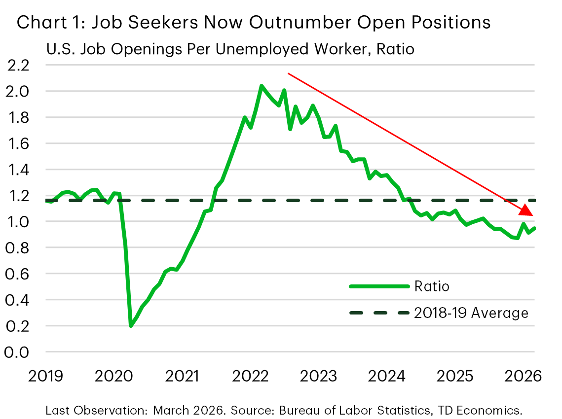 Chart 1 shows U.S. job openings per unemployed worker from January 2019 to March 2026. After peaking above 2.0 in early 2022, the ratio has been on a persistent downtrend, falling below its pre-pandemic average of 1.2 in mid-2024. The ratio has remained anchored below 1.0 for nearly a year and currently sits at 0.91.