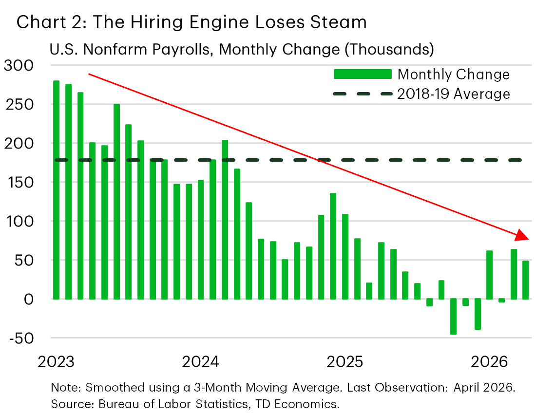 Chart 2 shows the 3-month average change in U.S. nonfarm payrolls from January 2023 to April 2026. Hiring momentum slows considerably, with annual average monthly gains declining from 212k in 2023 to 117k in 2024 and 26k in 2025, before improving modestly to 42k in 2026, but remaining well below the 2018-19 average of 178k.