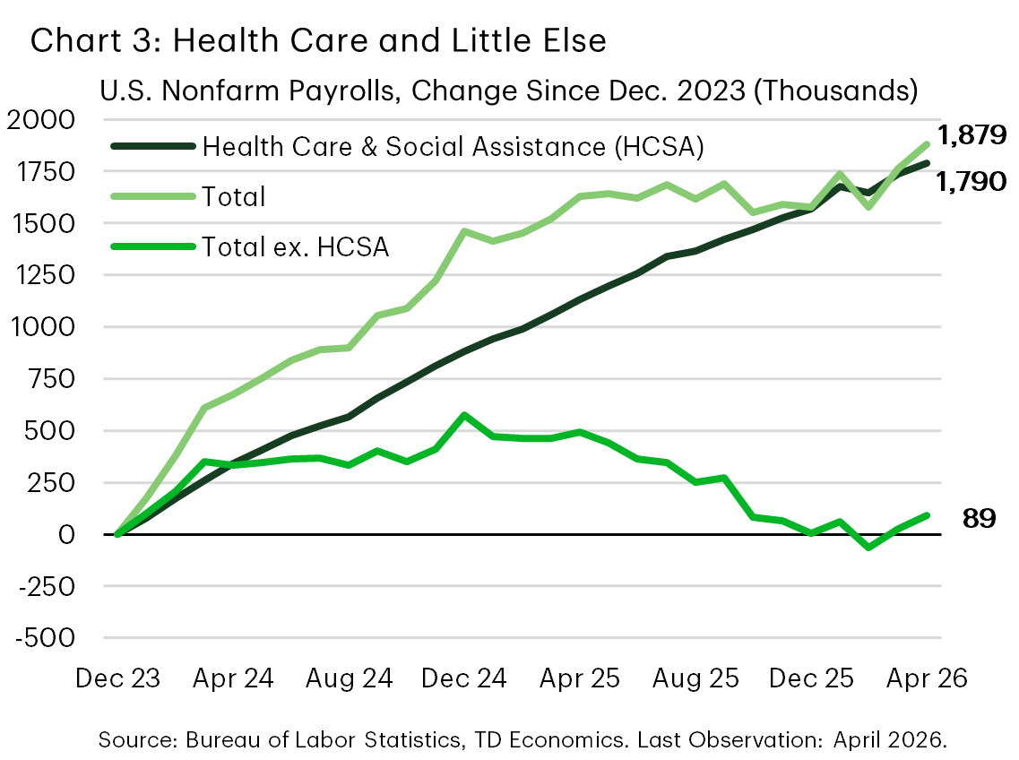 Chart 3 shows growth in U.S. nonfarm payrolls for total employment, the healthcare and social assistance sector, and total employment excluding that sector from December 2023 to April 2026. Total payrolls rose by over 1.8 million over the period, but nearly all gains are concentrated in healthcare and social assistance (1.79 million), leaving employment growth outside this sector largely flat, with less than 90k jobs added.