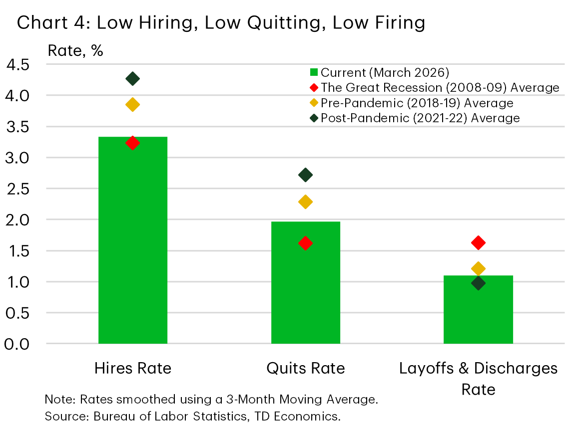 Chart 4 compares the U.S. hires rate, quits rate, and layoffs and discharges rate across four periods: Current (March 2026), the Great Recession (2008-09 average), the pre pandemic period (2018-19 average), and the post pandemic period (2021-22 average). The hires and quits rates have both fallen sharply from post pandemic and pre pandemic levels and now sit near recession-era readings, while the layoffs and discharges rate remains broadly in line with pre pandemic norms and well below its recession peak.