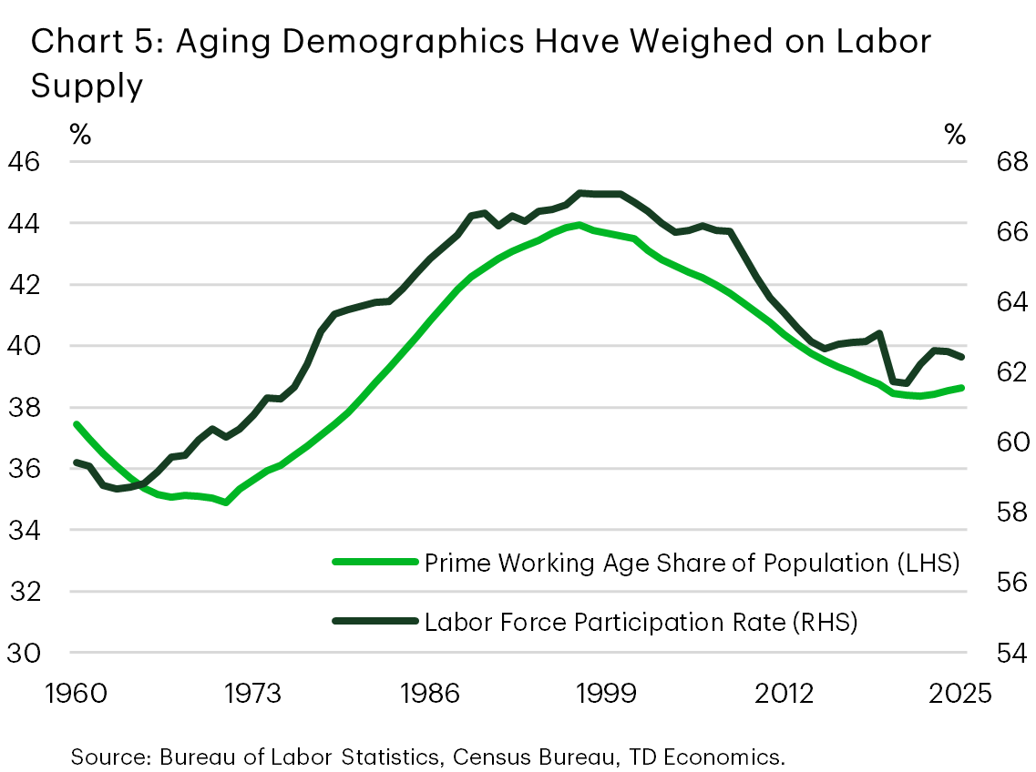 Chart 5 shows the U.S. prime working‑age share of the population and the labor force participation rate from 1960 to 2025. The prime‑age population share rises steadily to a peak of nearly 45% in the late 1990s before declining to 39% by 2025, while the labor force participation rate follows a similar pattern, peaking over 67% and easing to around 63% over the same period.
